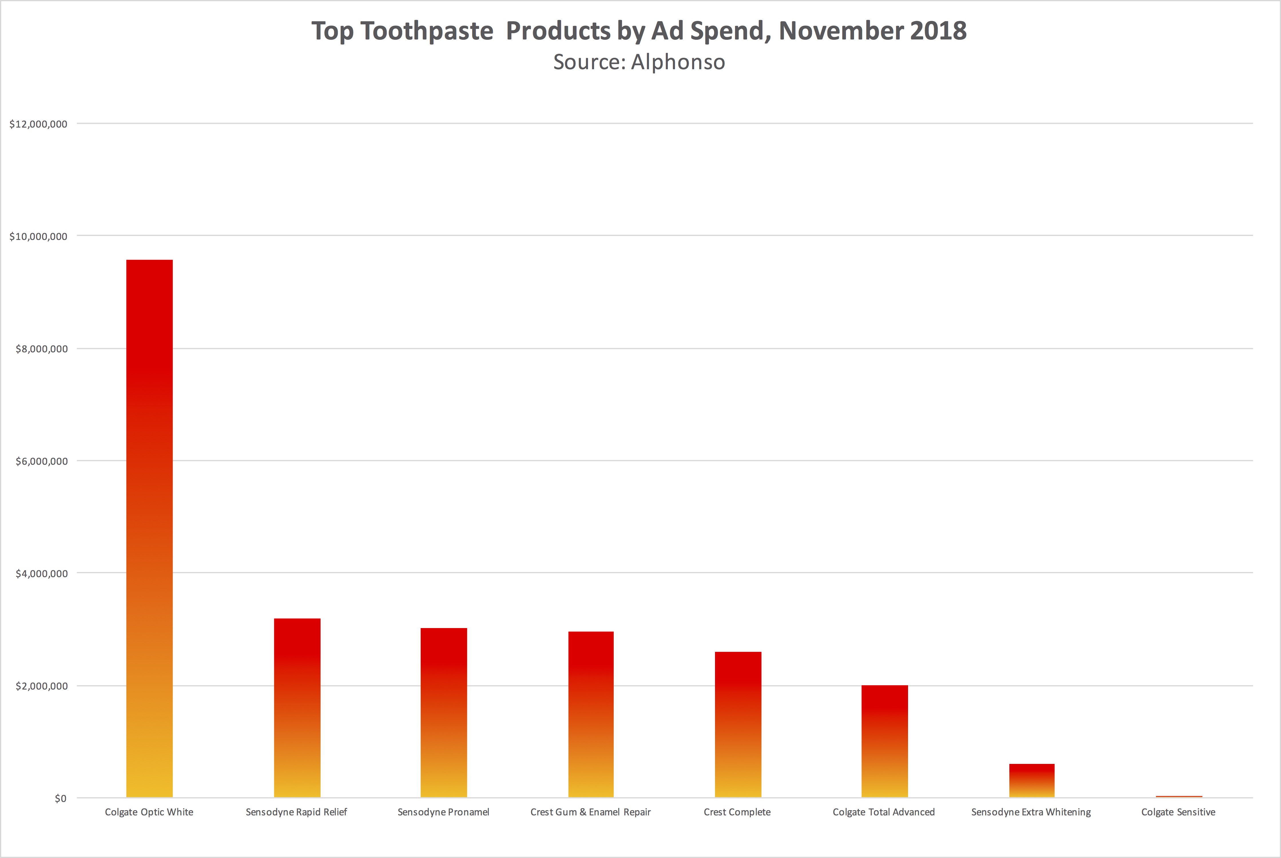 For Toothpaste Brands Clean Teeth Are Just Table Stakes Alphonso